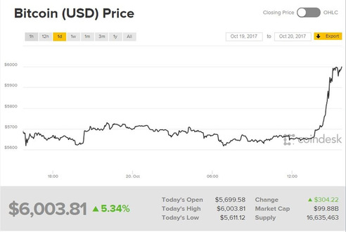 بتكوين تتجاوز حاجز ال 6000دولار