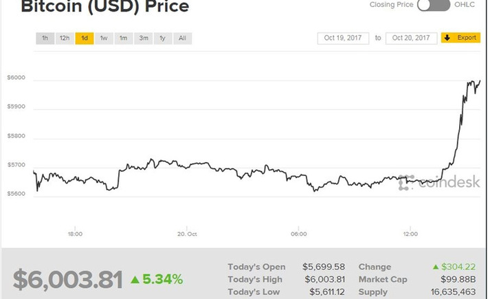 بتكوين تتجاوز حاجز ال 6000دولار